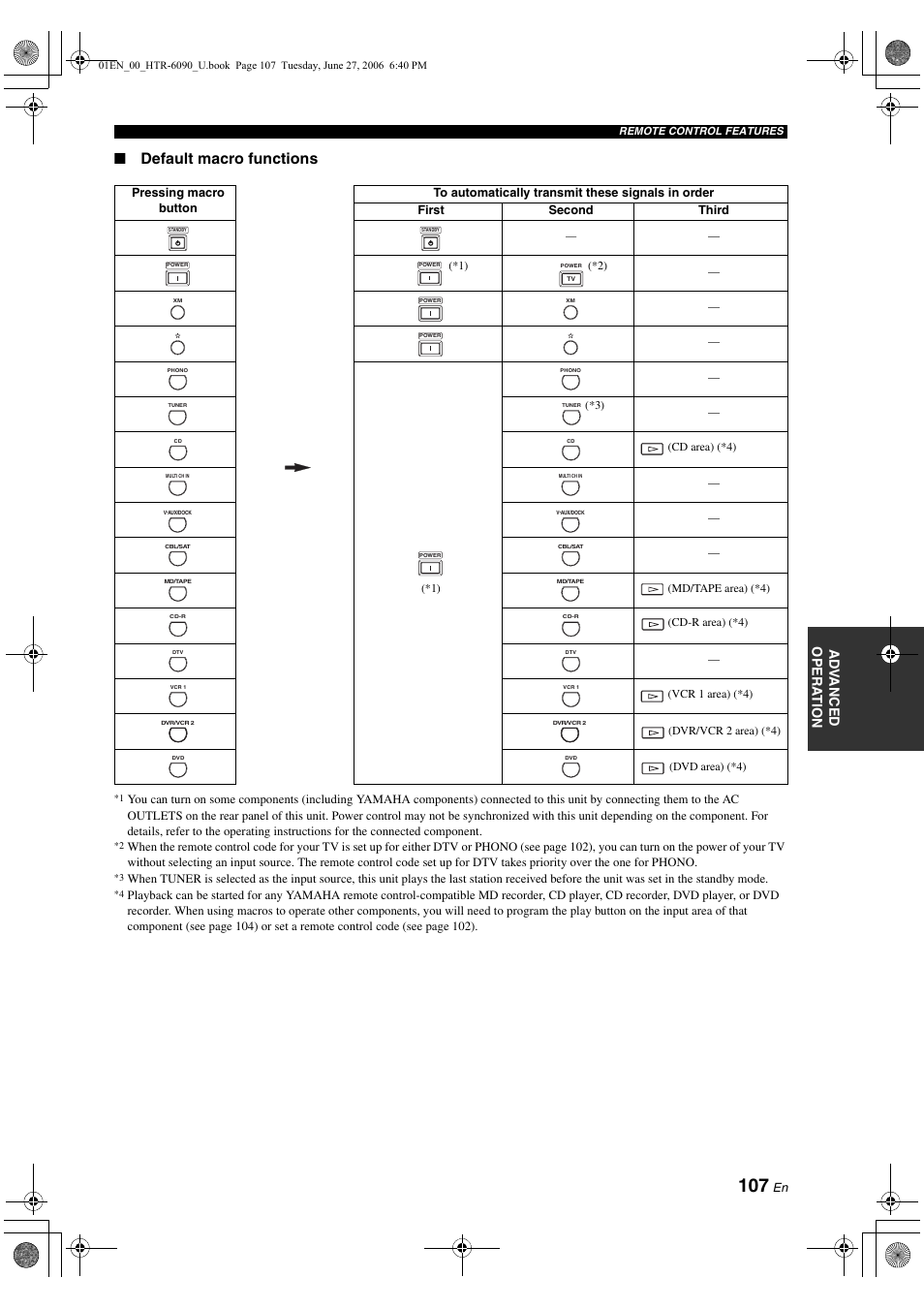 Default macro functions | Yamaha HTR-6090 User Manual | Page 111 / 152