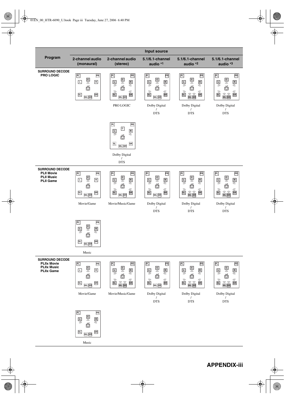 Appendix-iii, 1/6.1-channel audio | Yamaha HTR-6090 User Manual | Page 143 / 152