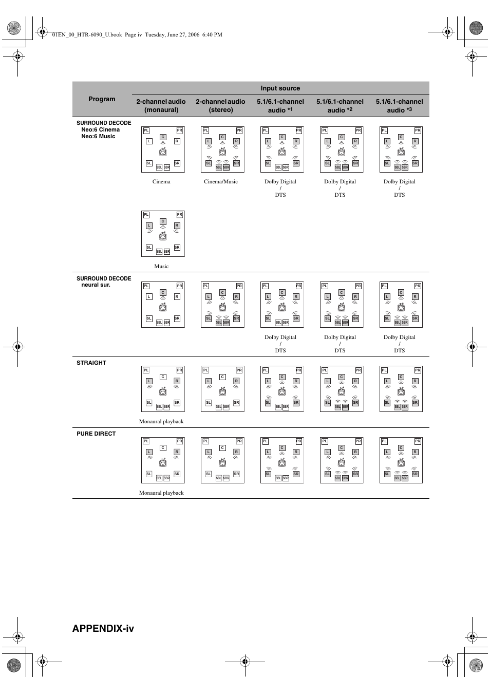 Appendix-iv, 1/6.1-channel audio | Yamaha HTR-6090 User Manual | Page 144 / 152