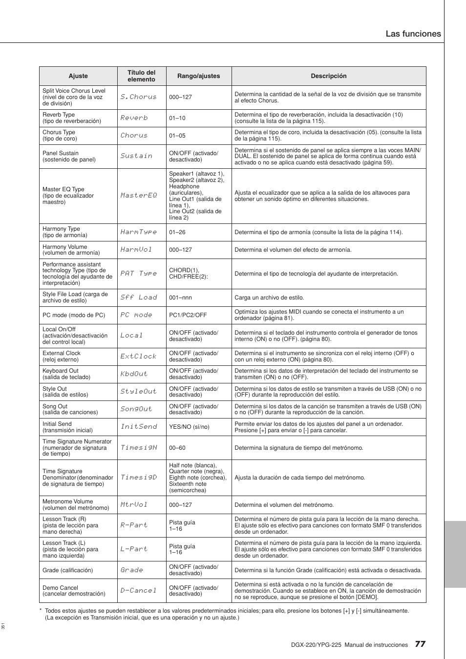 Las funciones | Yamaha DGX-220 User Manual | Page 77 / 124