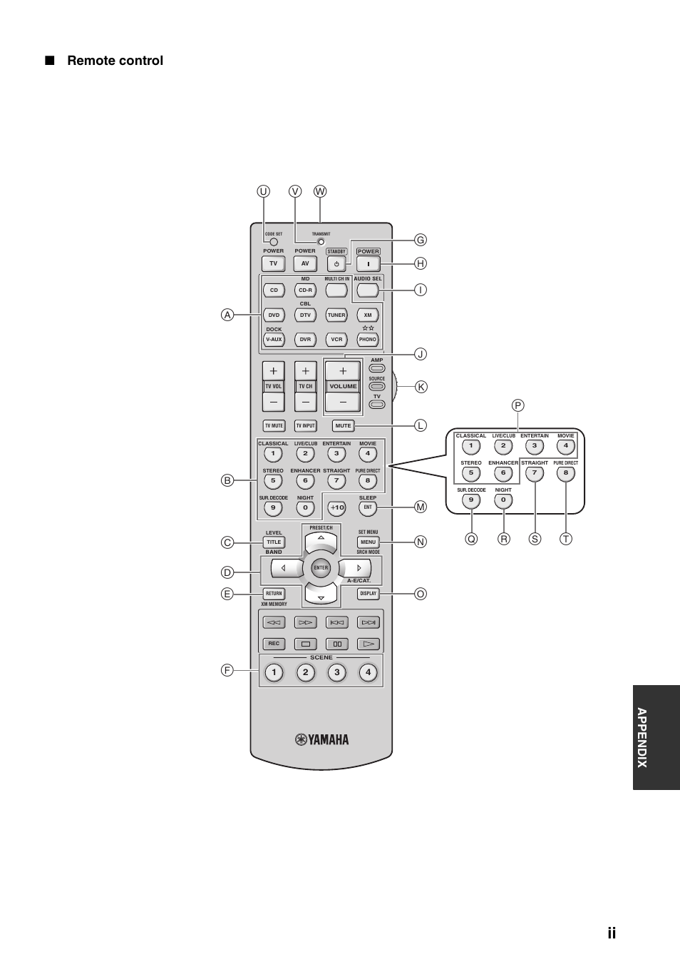 Remote control, Appe ndix | Yamaha RX-V661 User Manual | Page 115 / 130