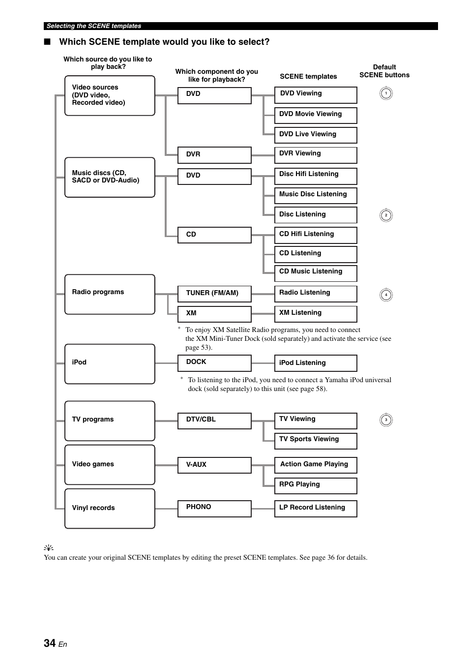 Which scene template would you like to select | Yamaha RX-V661 User Manual | Page 38 / 130