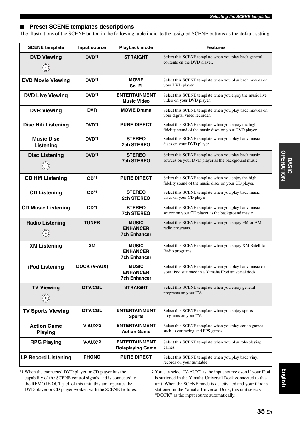 Preset scene templates descriptions | Yamaha RX-V661 User Manual | Page 39 / 130