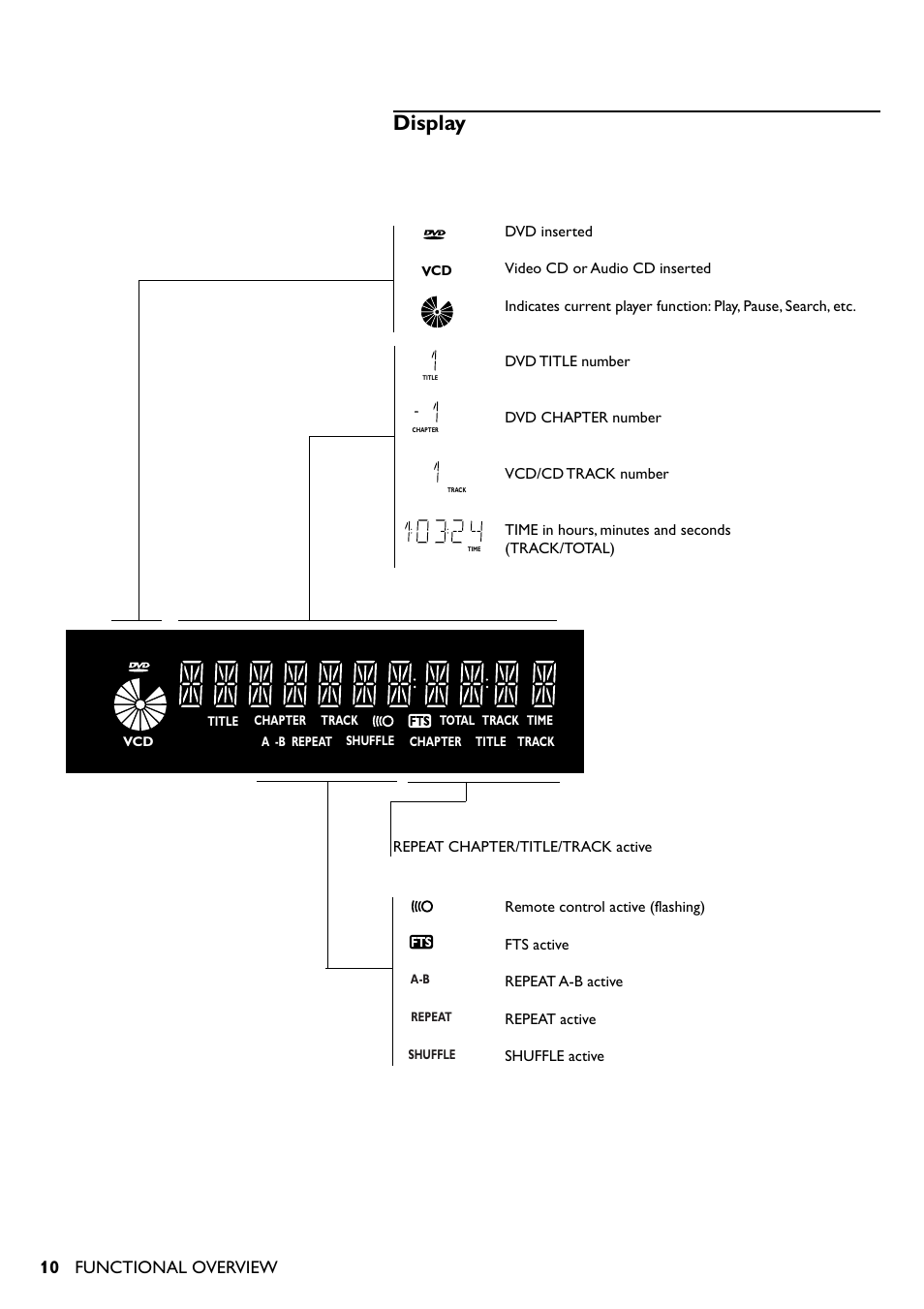 Display, Remote control, Functional overview | Yamaha DV-S5350 User Manual | Page 10 / 36