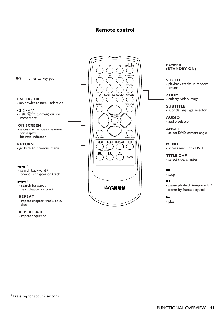 Remote control, Functional overview | Yamaha DV-S5350 User Manual | Page 11 / 36