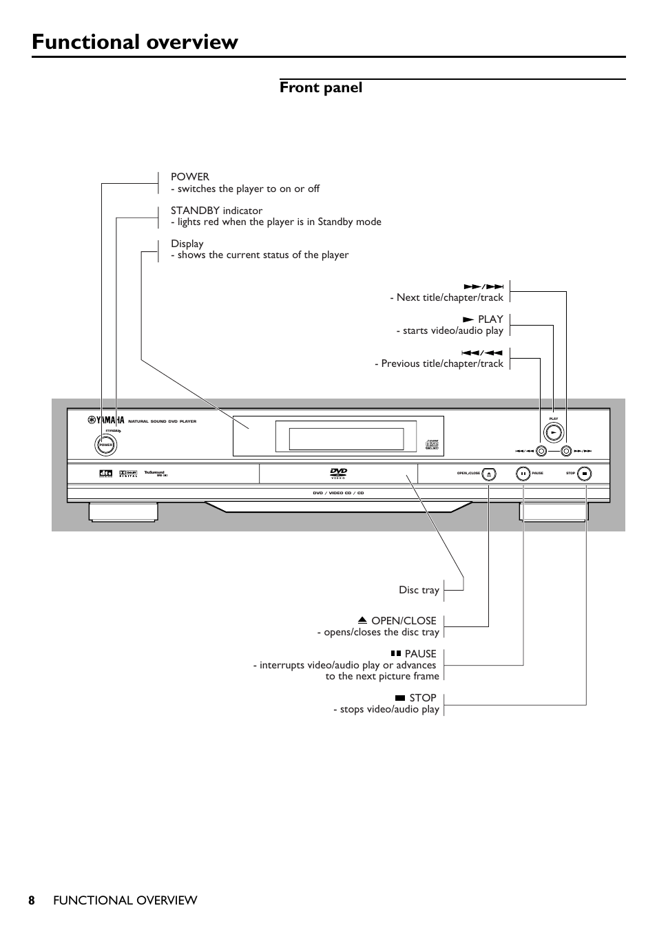 Functional overview, Front panel, Rear panel display | Yamaha DV-S5350 User Manual | Page 8 / 36
