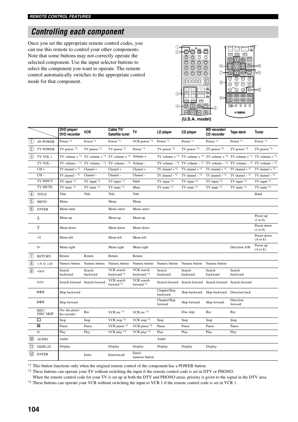 Controlling each component | Yamaha X-V2600 User Manual | Page 108 / 144