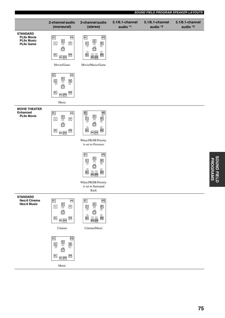 Sound field pr ograms, 1/6.1-channel audio | Yamaha X-V2600 User Manual | Page 79 / 144