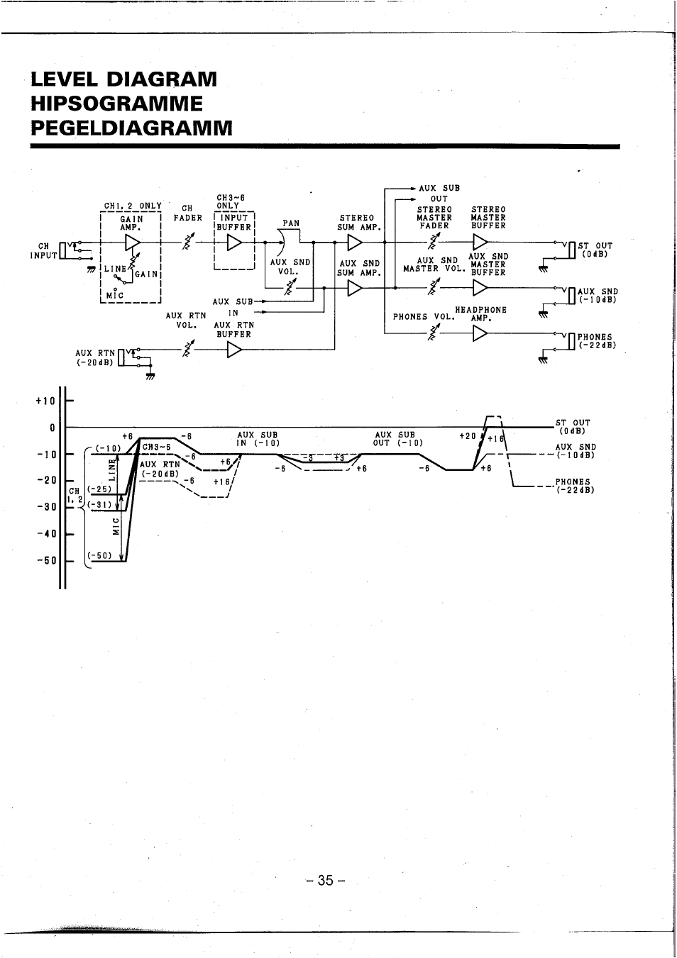 Level diagram hipsogramme pegeldiagramm | Yamaha AM602 User Manual | Page 37 / 38