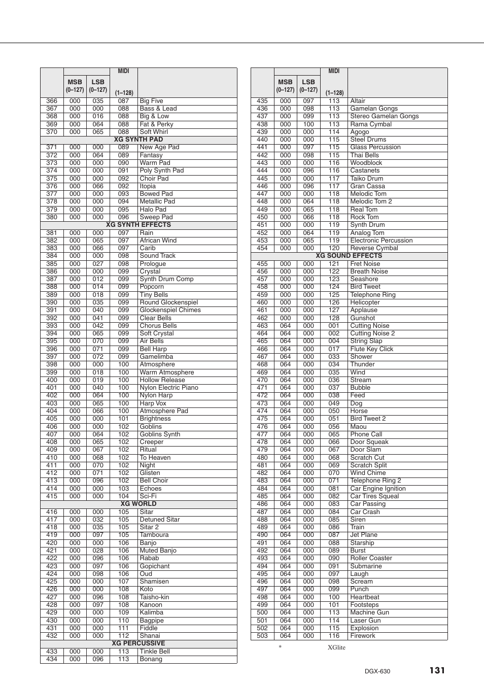 Yamaha DGX-630 User Manual | Page 131 / 154