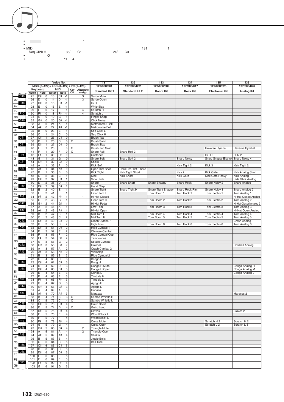 鼓组一览表 | Yamaha DGX-630 User Manual | Page 132 / 154