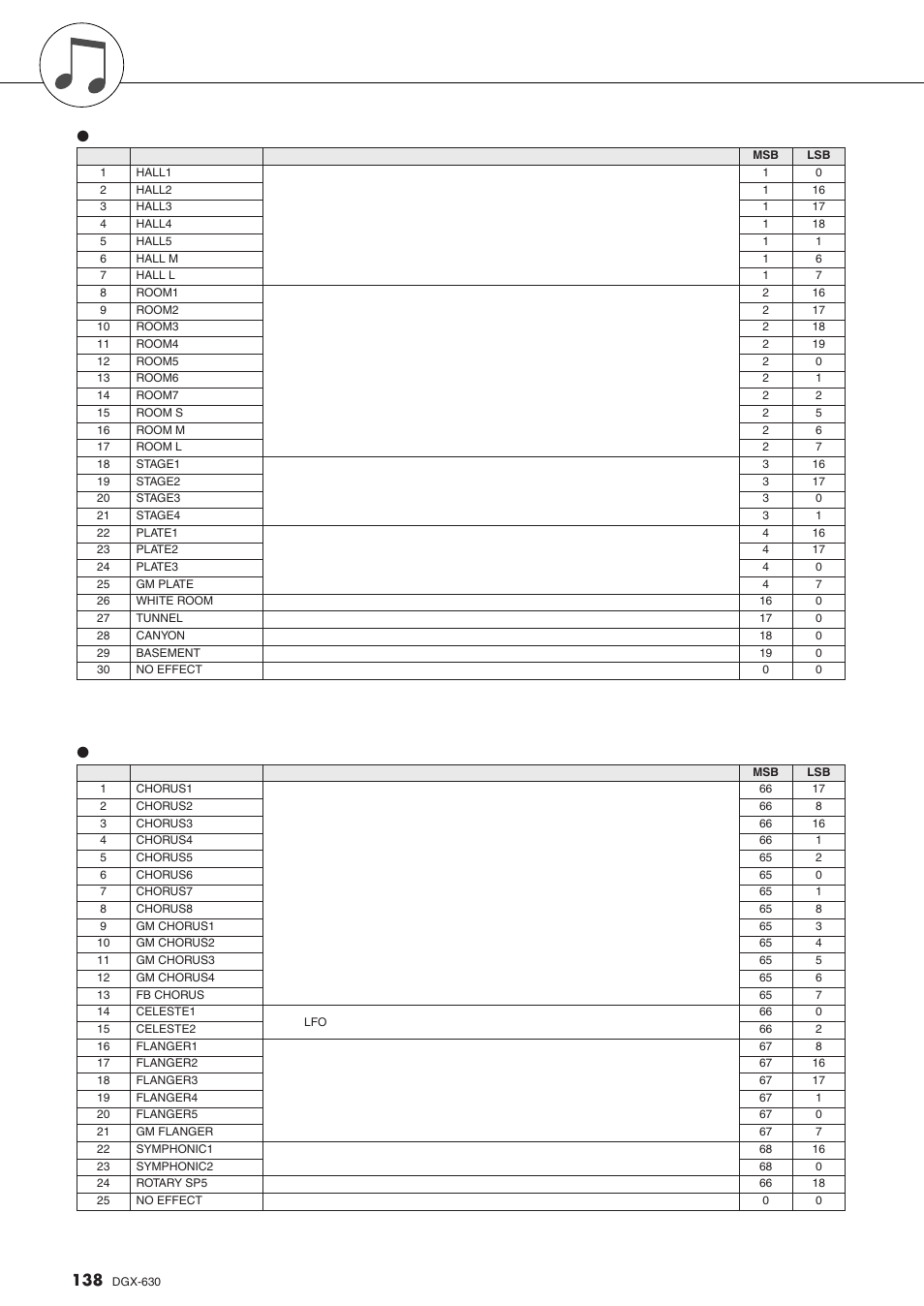 效果类型一览表 | Yamaha DGX-630 User Manual | Page 138 / 154