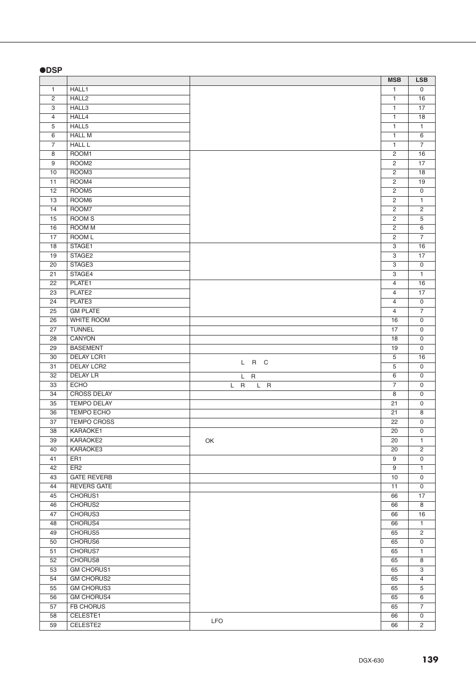 139 ● dsp | Yamaha DGX-630 User Manual | Page 139 / 154