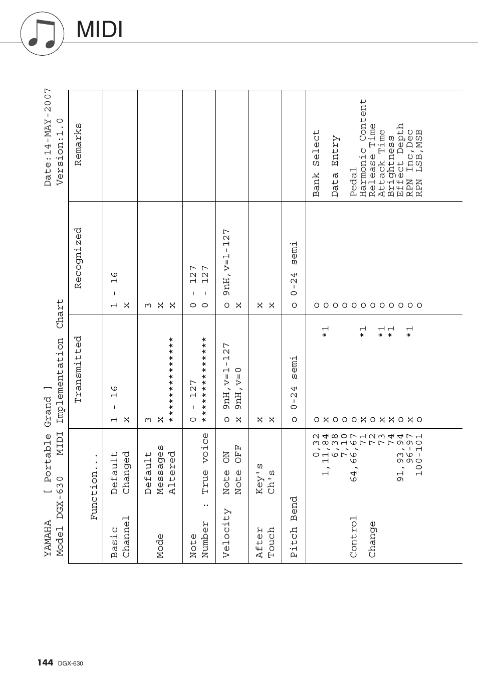 Midi应用表, Midi | Yamaha DGX-630 User Manual | Page 144 / 154