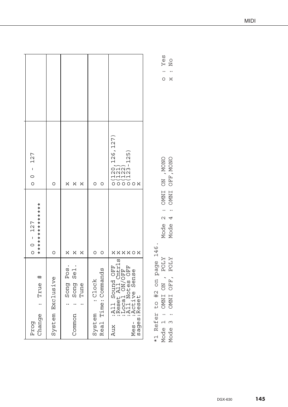 Yamaha DGX-630 User Manual | Page 145 / 154