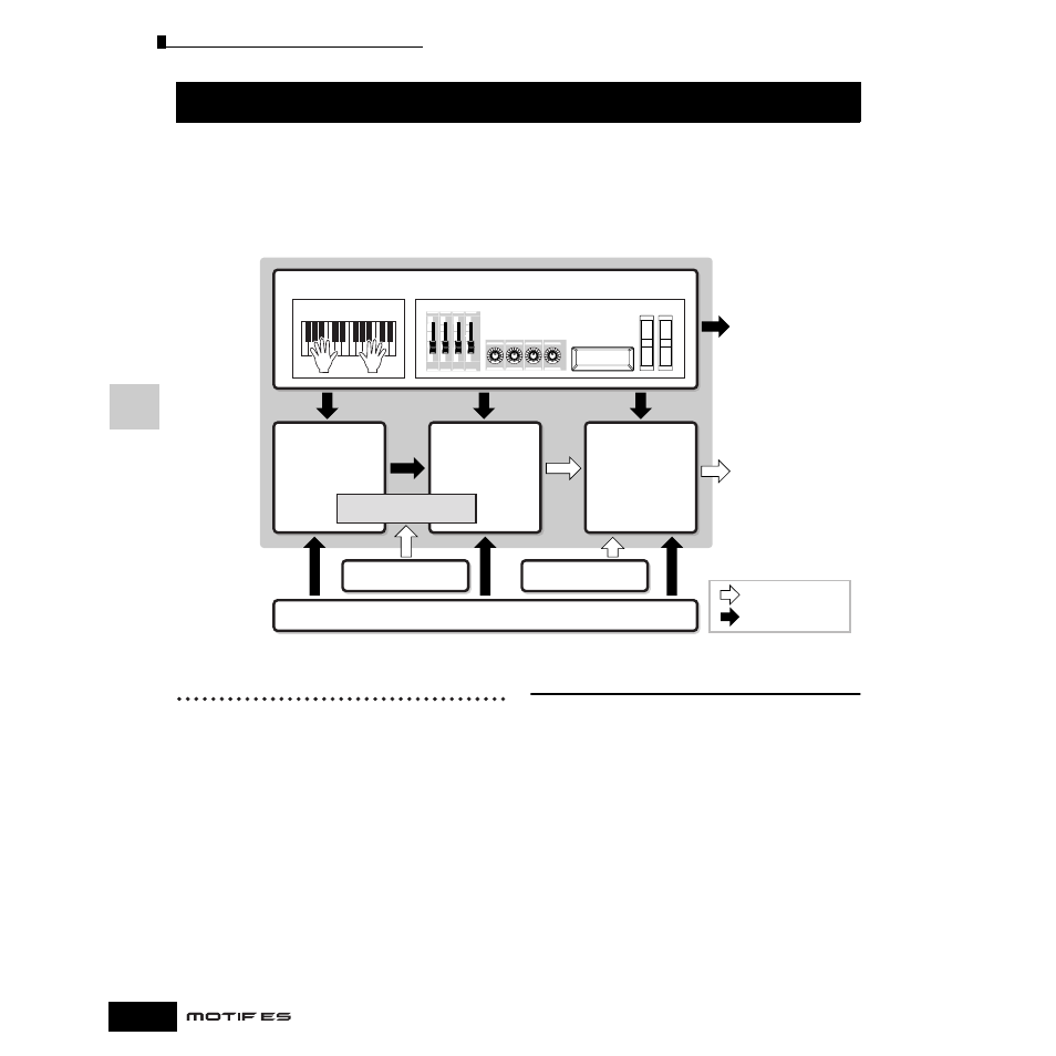 Motif esのしくみ, 内部構成, コントローラー部 | Yamaha Motify ES8 User Manual | Page 154 / 300