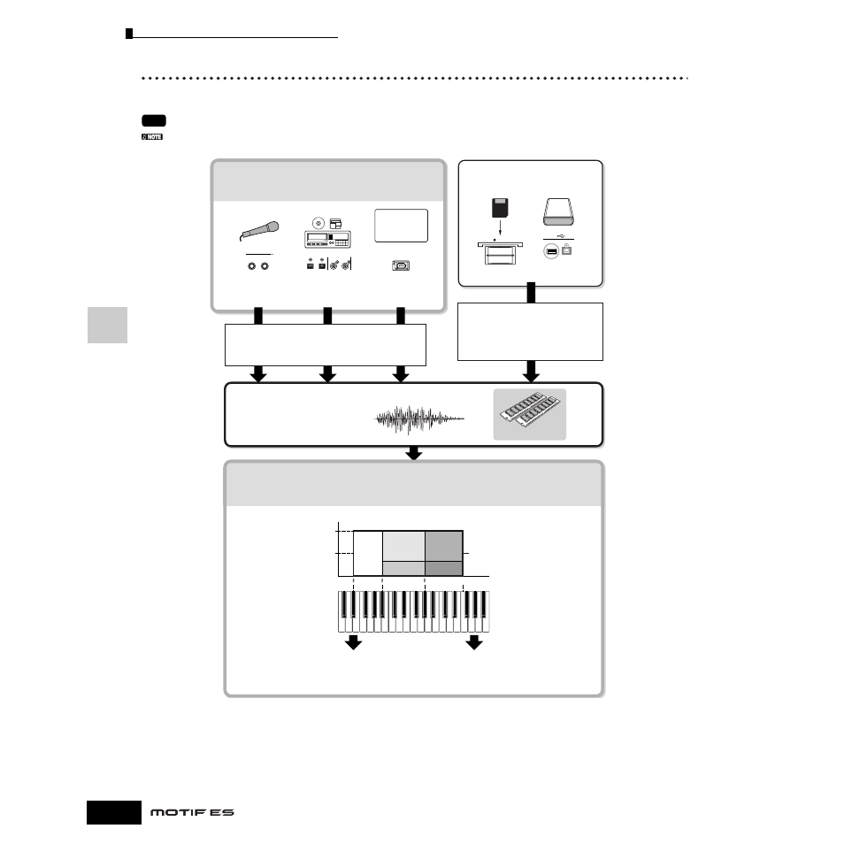 サンプリング部 | Yamaha Motify ES8 User Manual | Page 172 / 300