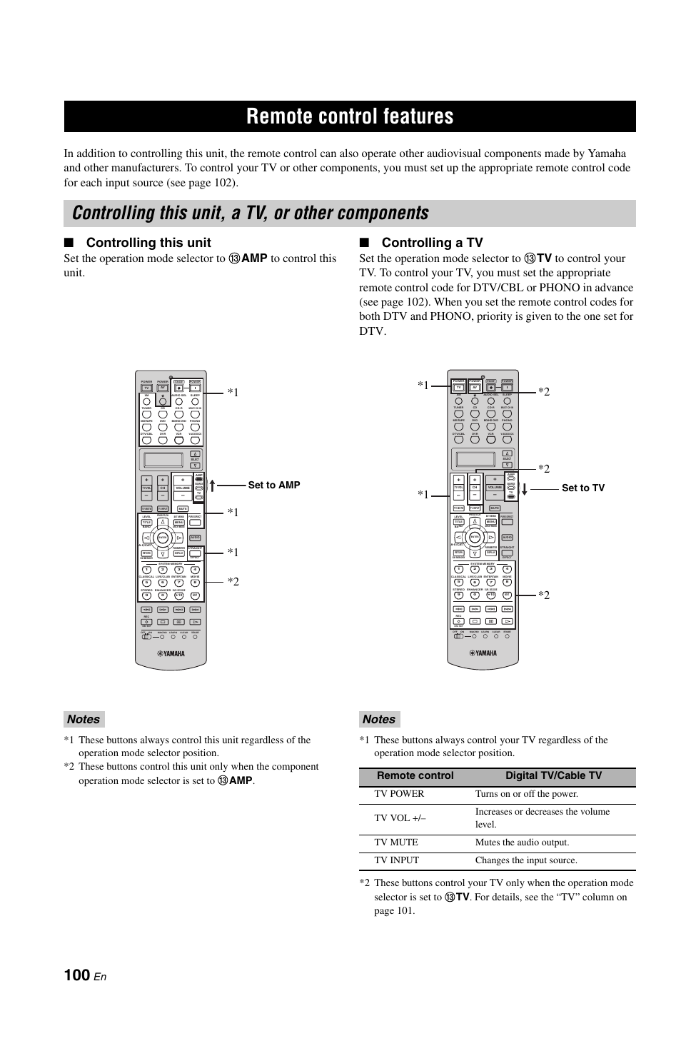 Remote control features, Controlling this unit, a tv, or other components, P. 100 | Controlling this unit, Controlling a tv, Remote control digital tv/cable tv, Set to amp, Set to tv | Yamaha RX-V1800 User Manual | Page 104 / 157