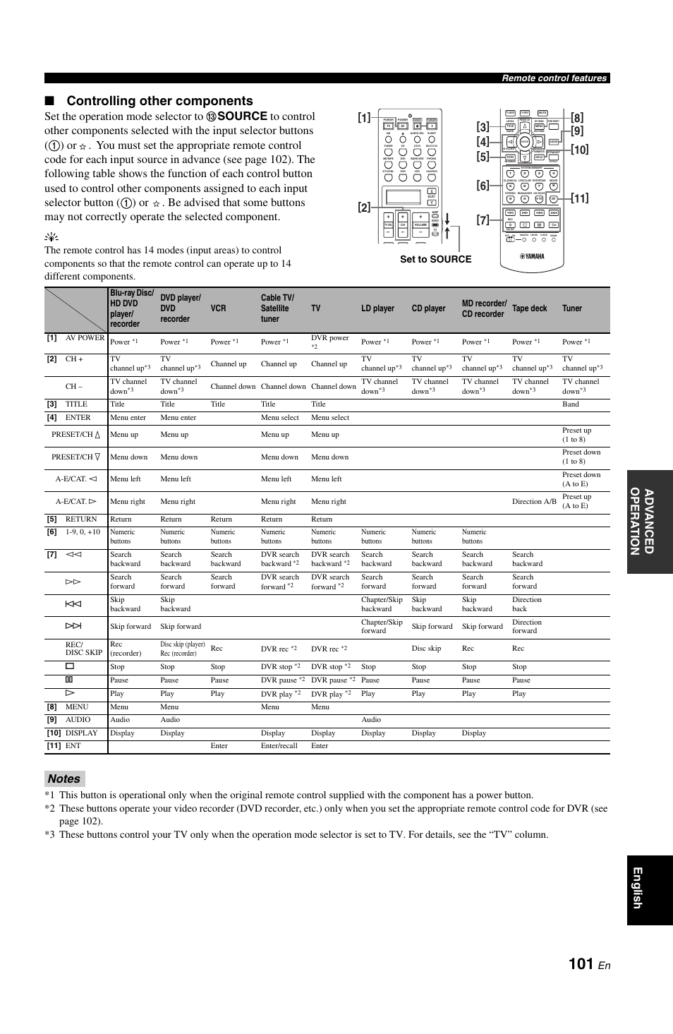 Controlling other components, Ad v anced opera t ion english, Set the operation mode selector to | Set to source | Yamaha RX-V1800 User Manual | Page 105 / 157