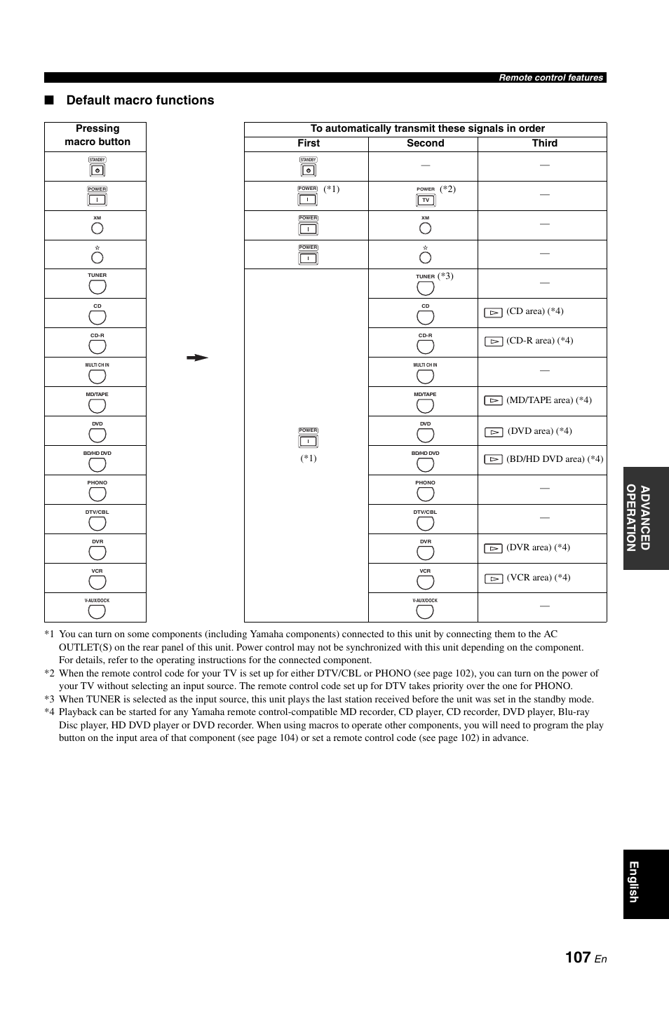 Default macro functions, Ad v anced opera t ion english | Yamaha RX-V1800 User Manual | Page 111 / 157