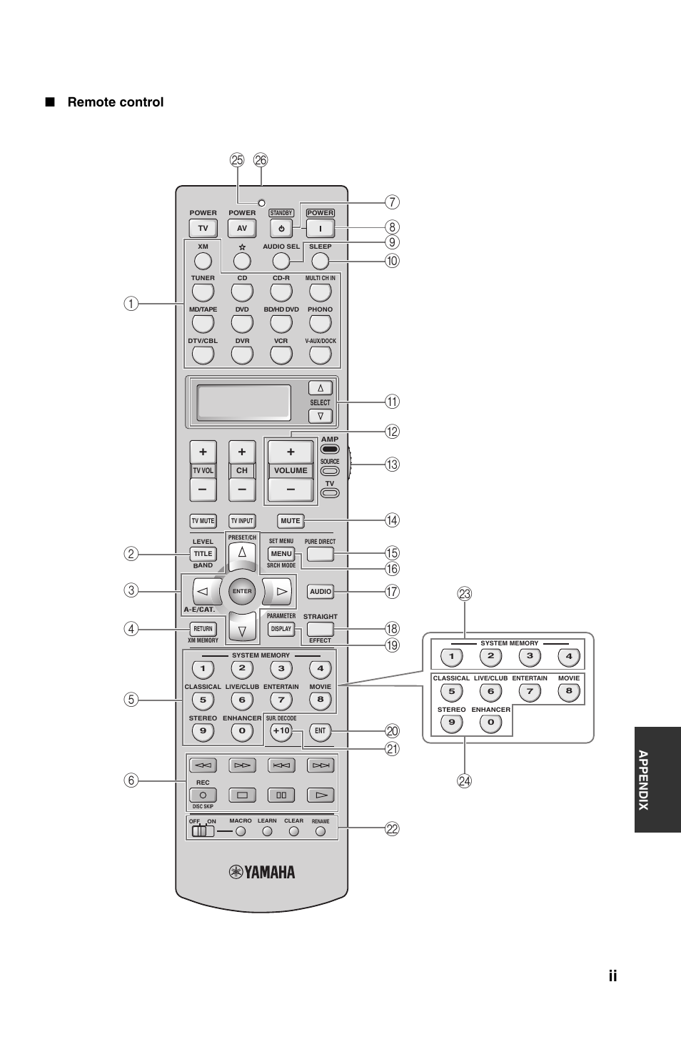 Remote control, Appendix | Yamaha RX-V1800 User Manual | Page 147 / 157