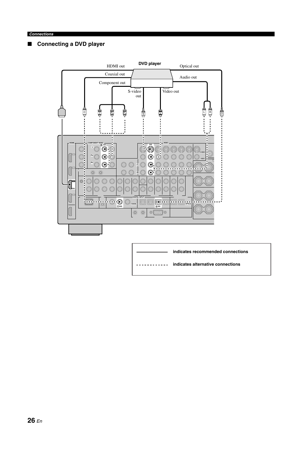 Connecting a dvd player, Connections | Yamaha RX-V1800 User Manual | Page 30 / 157