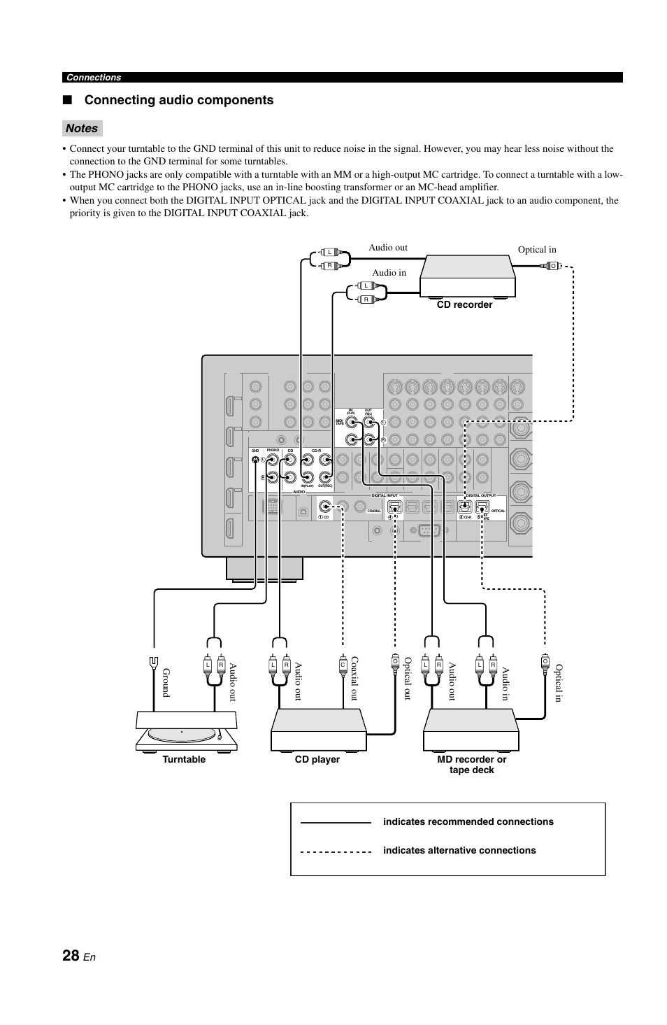 P. 28, Connecting audio components | Yamaha RX-V1800 User Manual | Page 32 / 157