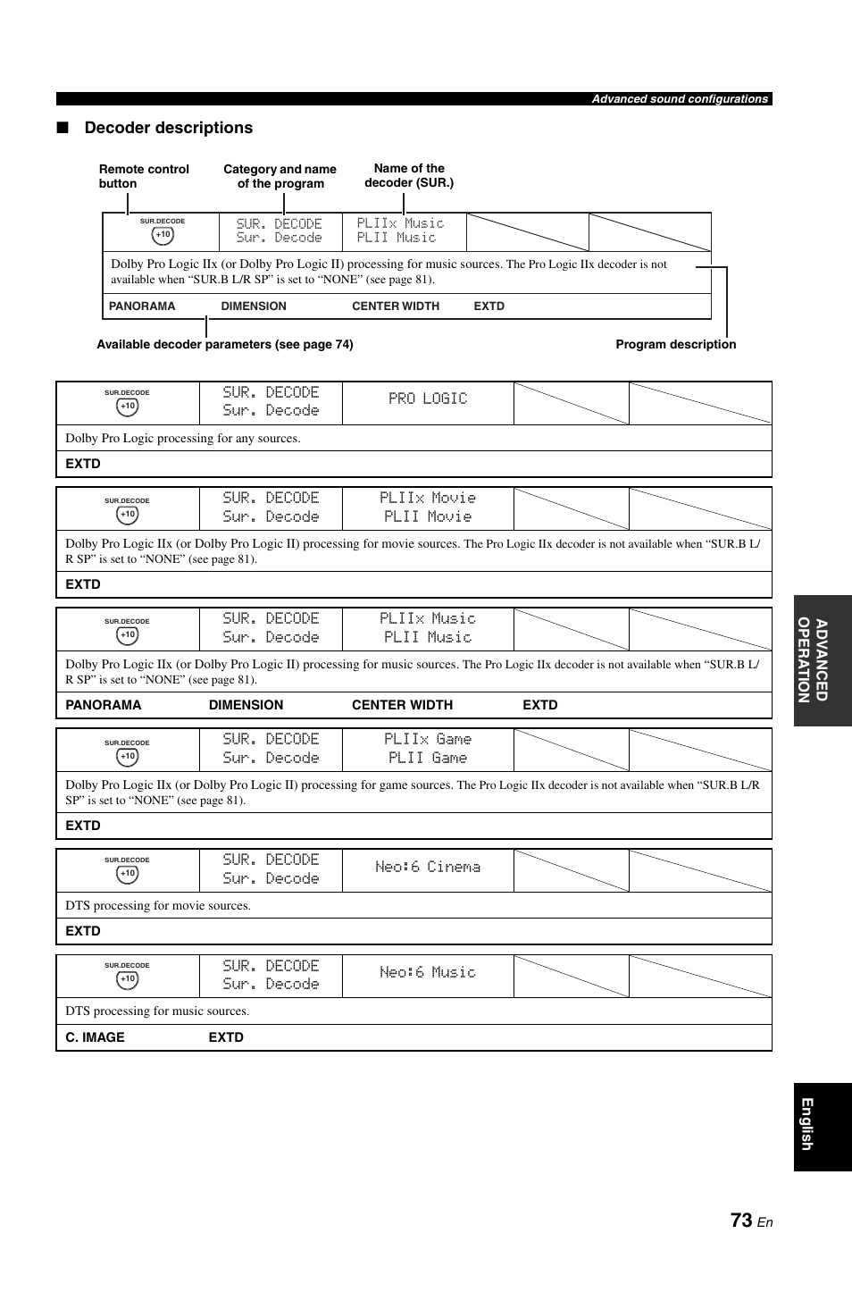 Decoder descriptions | Yamaha RX-V1800 User Manual | Page 77 / 157