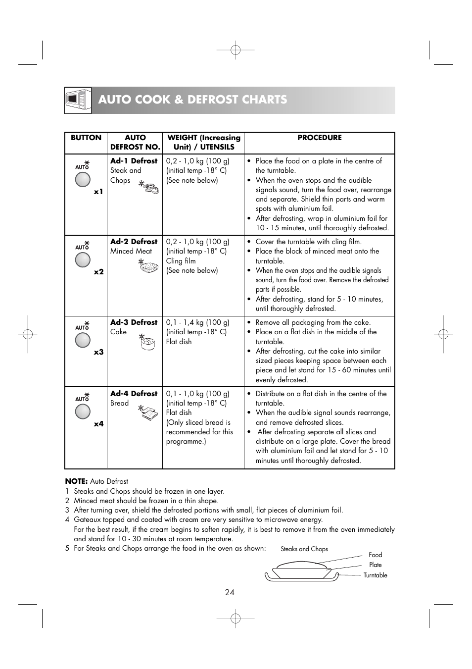 Auto cook & defrost charts | Zanussi ZM266STG User Manual | Page 26 / 56