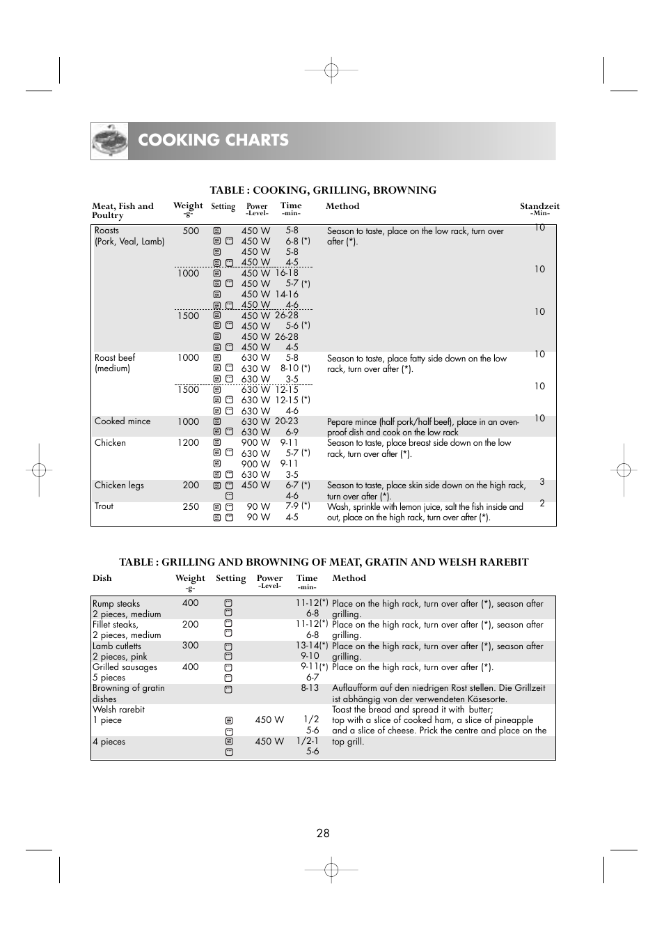 Cooking charts, Table : cooking, grilling, browning | Zanussi ZM266STG User Manual | Page 30 / 56