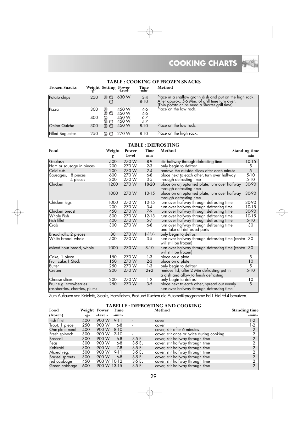 Cooking charts, Table : cooking of frozen snacks | Zanussi ZM266STG User Manual | Page 31 / 56