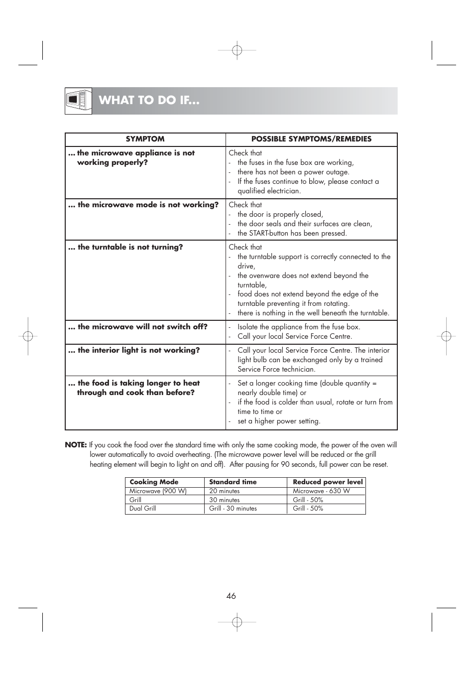 What to do if | Zanussi ZM266STG User Manual | Page 48 / 56