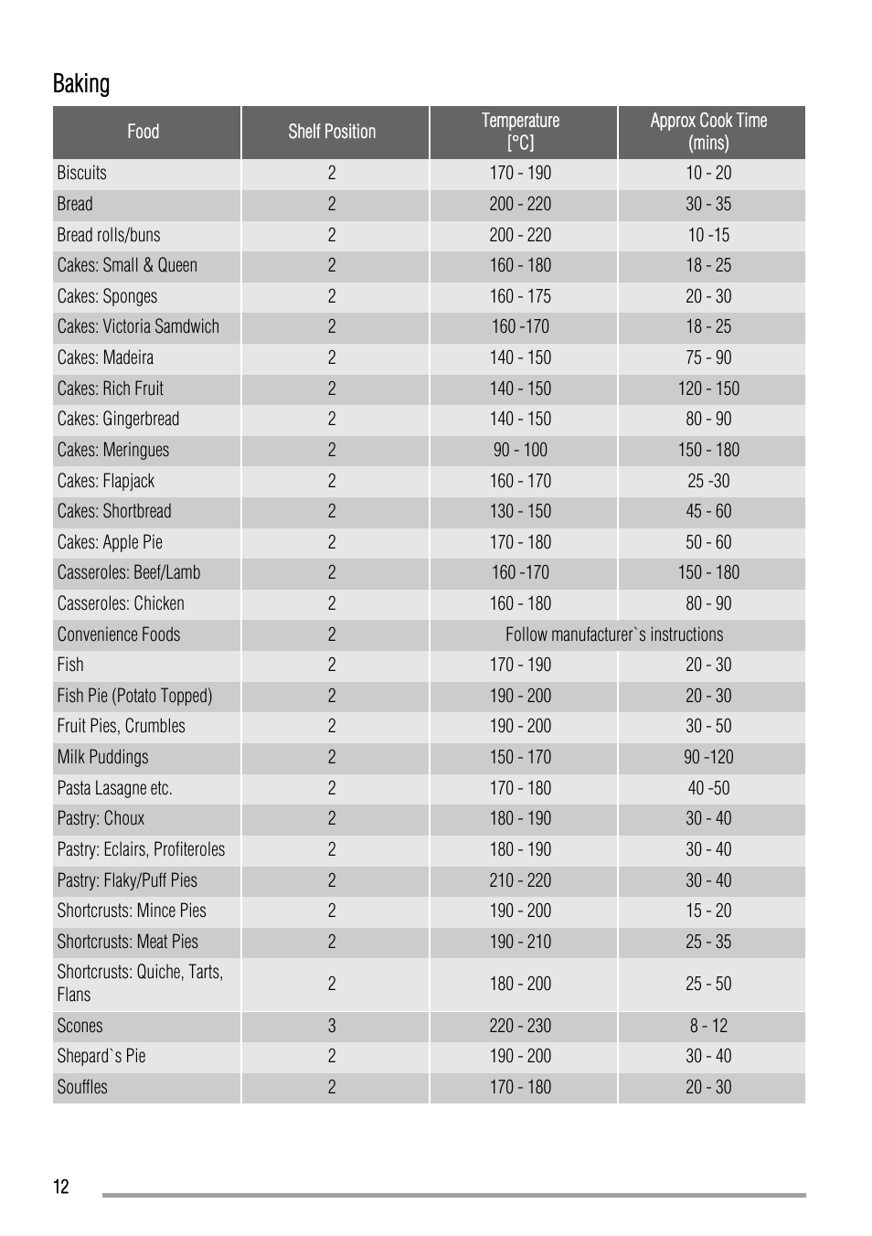 Baking | Zanussi ZCV663 User Manual | Page 12 / 24