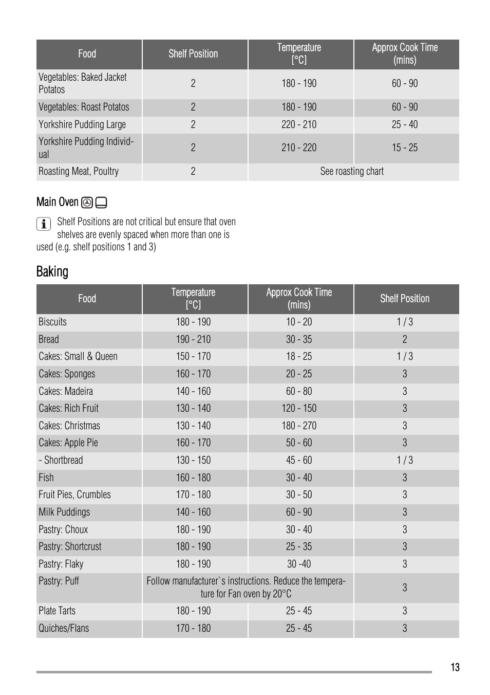 Baking | Zanussi ZCV663 User Manual | Page 13 / 24