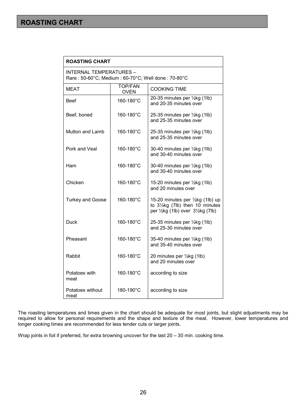 Roasting chart | Zanussi ZDF490 User Manual | Page 26 / 36