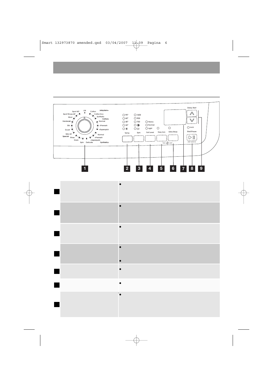 Control panel and functions, The relevant light will light up, Programme selector dial and on/off switch | Spin reduction button, Soil level button, Extra rinse button, Display, Easy iron button, Temperature button | Zanussi U31302 ZWF 16581 User Manual | Page 6 / 36