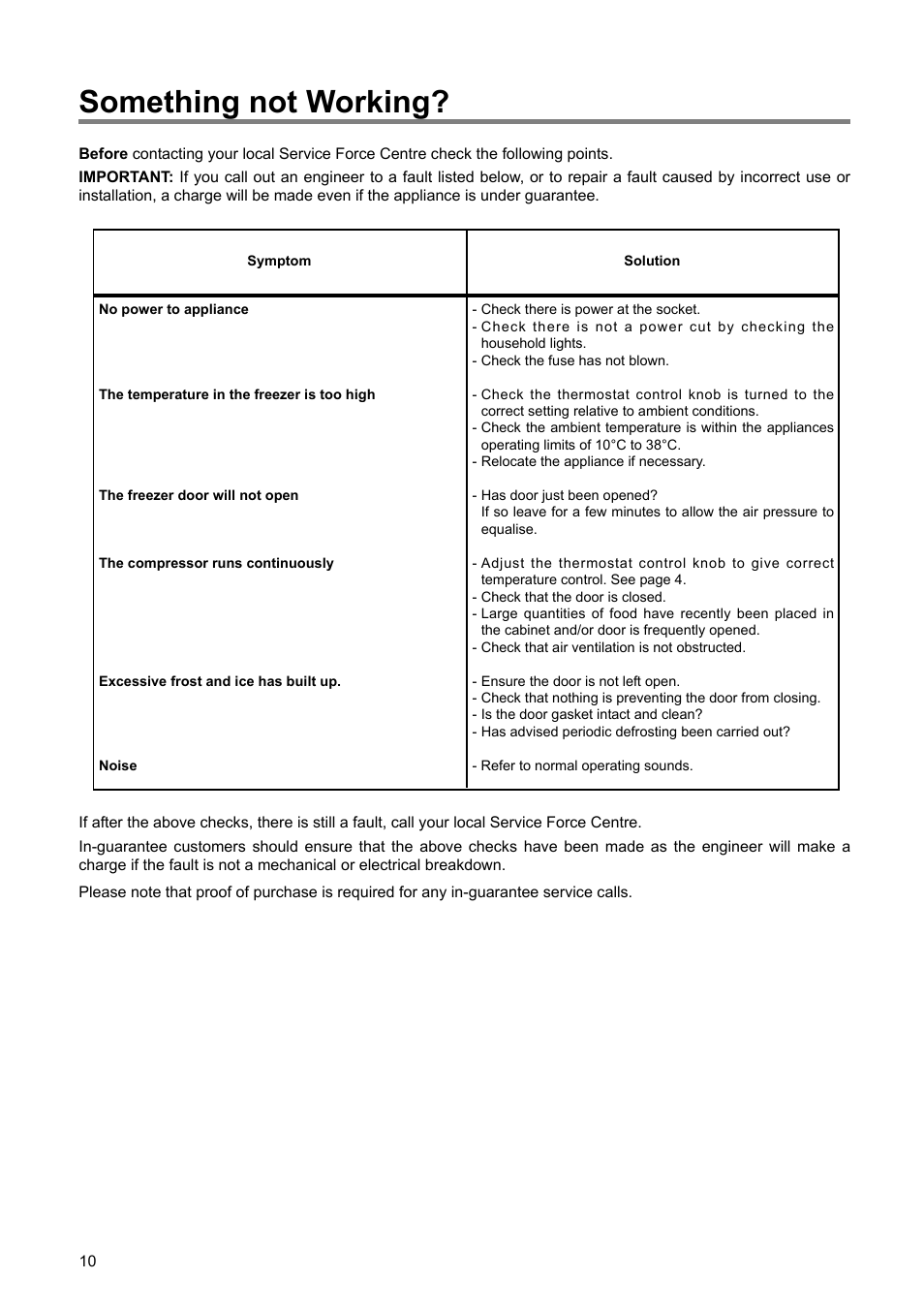 Something not working | Zanussi ZBF 6114 User Manual | Page 10 / 20
