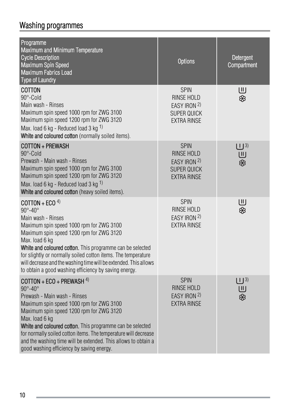 Washing programmes | Zanussi ZWG 3120 User Manual | Page 10 / 24