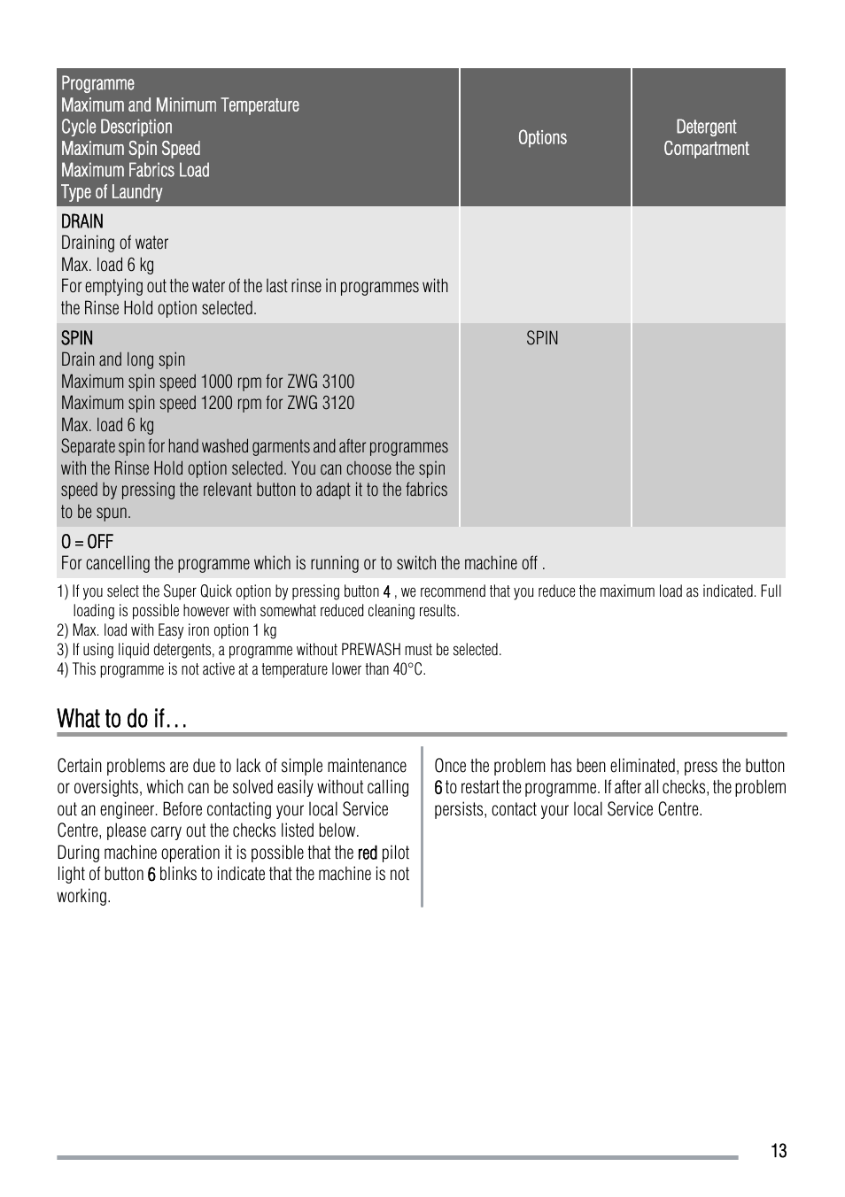 What to do if | Zanussi ZWG 3120 User Manual | Page 13 / 24