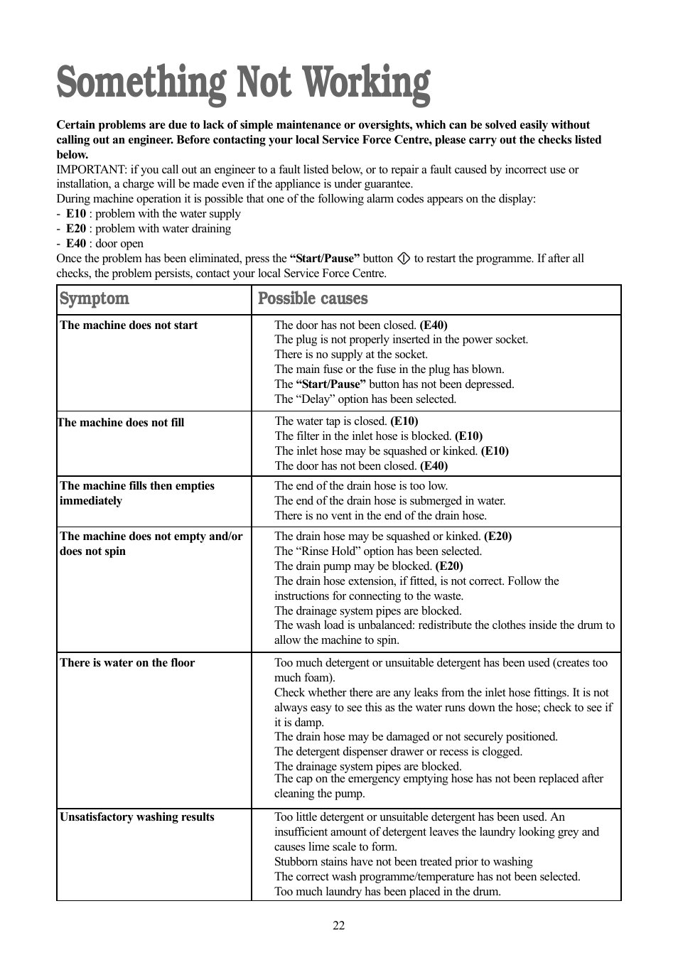 Something not working, Symptom, Possible causes | Zanussi ZWD 1270 S User Manual | Page 22 / 30