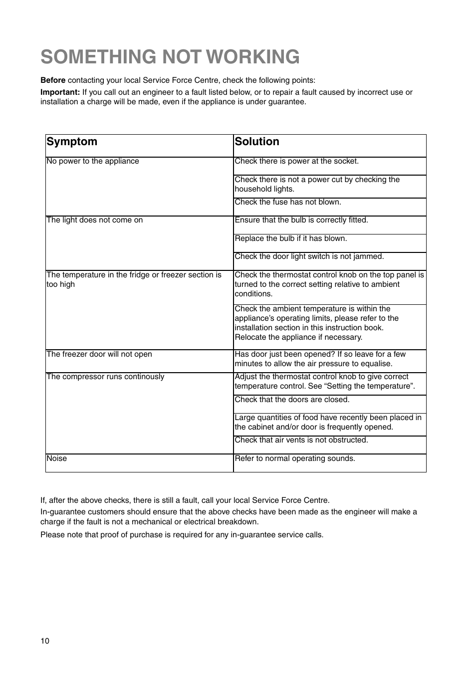 Something not working, Symptom, Solution | Zanussi ZRB 2630 W User Manual | Page 10 / 20