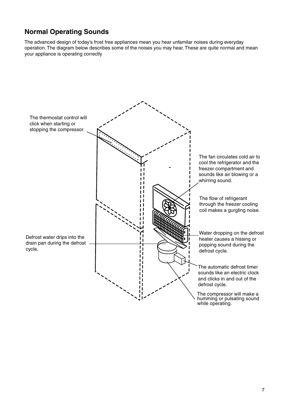 Normal operating sounds | Zanussi ZRB 2630 W User Manual | Page 7 / 20