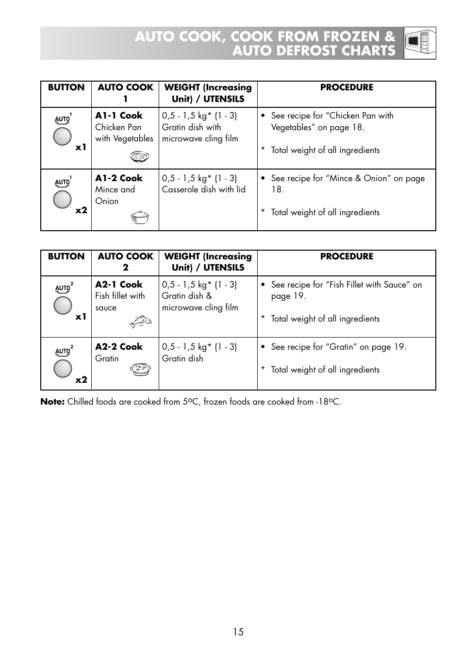 Auto cook, cook from frozen & auto defrost charts | Zanussi ZNM11X User Manual | Page 17 / 36