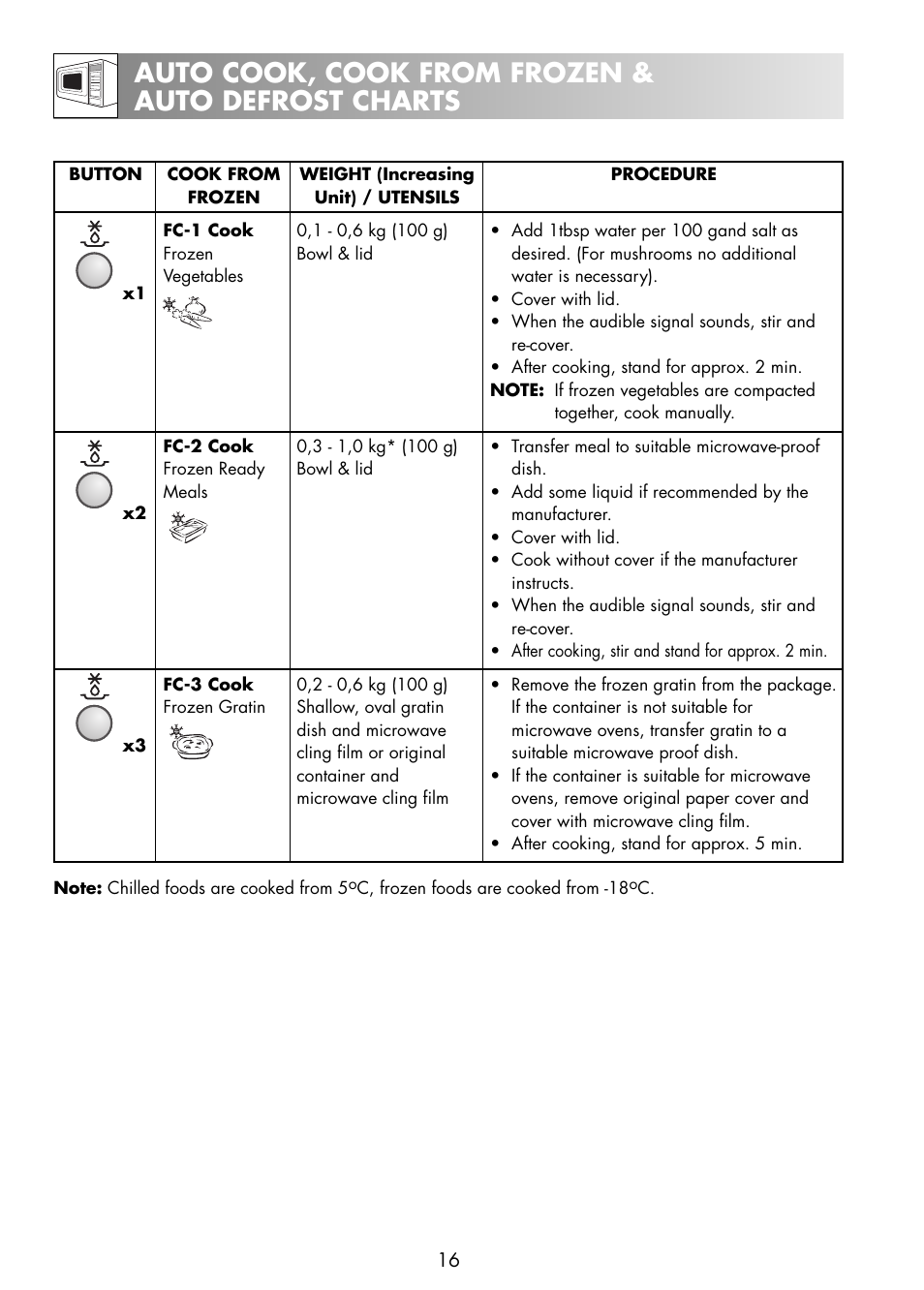 Auto cook, cook from frozen & auto defrost charts | Zanussi ZNM11X User Manual | Page 18 / 36