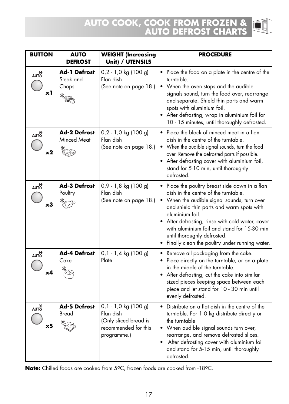 Auto cook, cook from frozen & auto defrost charts | Zanussi ZNM11X User Manual | Page 19 / 36