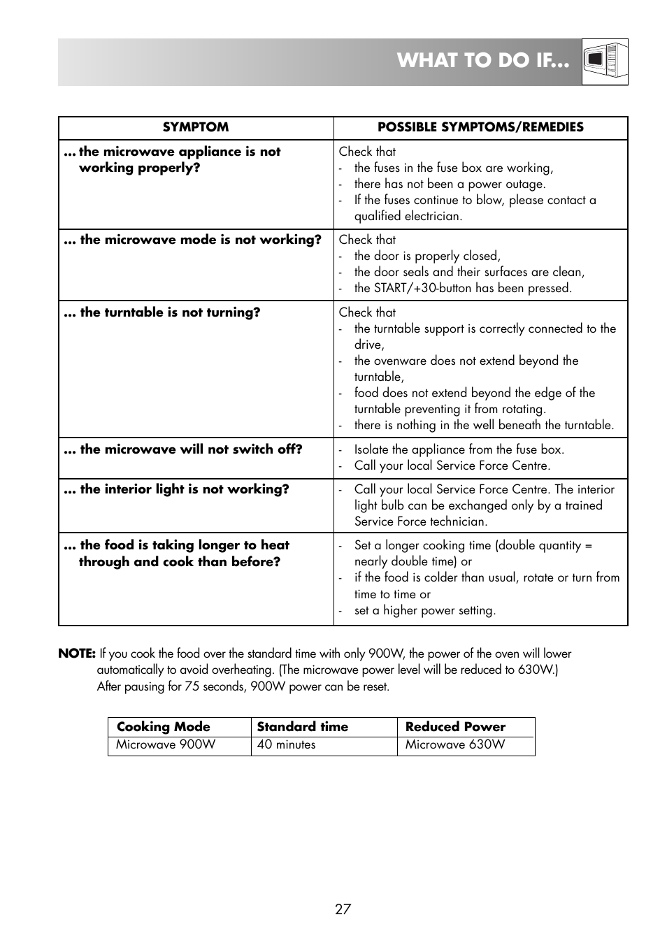 What to do if | Zanussi ZNM11X User Manual | Page 29 / 36