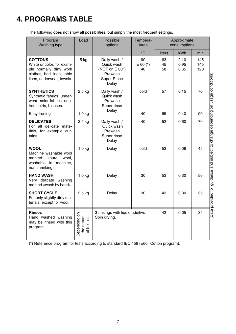 Programs table | Zanussi TE 962 V User Manual | Page 7 / 16