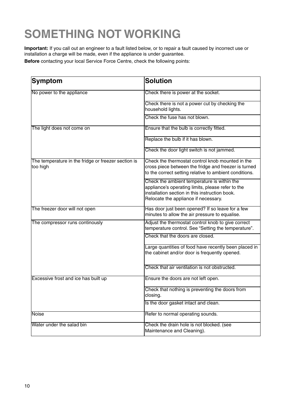 Something not working, Symptom, Solution | Zanussi Z1921/8 FFA User Manual | Page 10 / 20