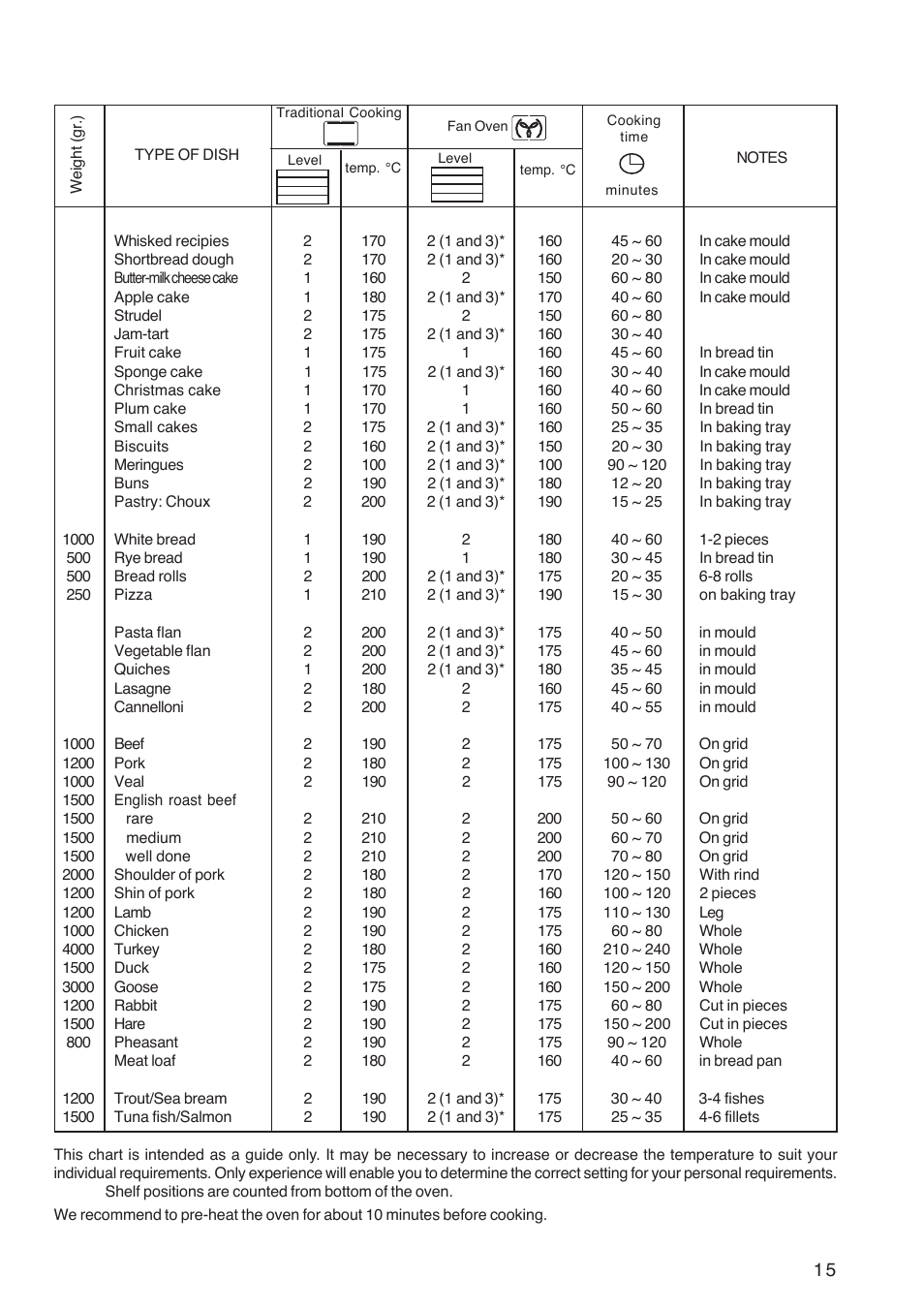 Cooking chart- fan and conventional oven | Zanussi ZOB 1060 User Manual | Page 15 / 28