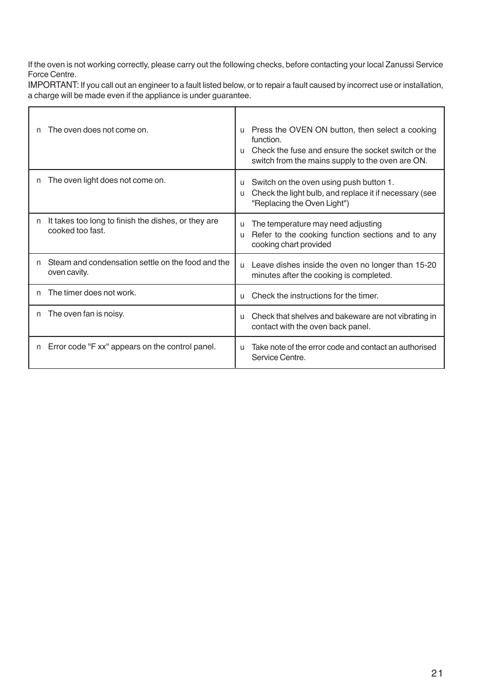 Something not working | Zanussi ZOB 1060 User Manual | Page 21 / 28